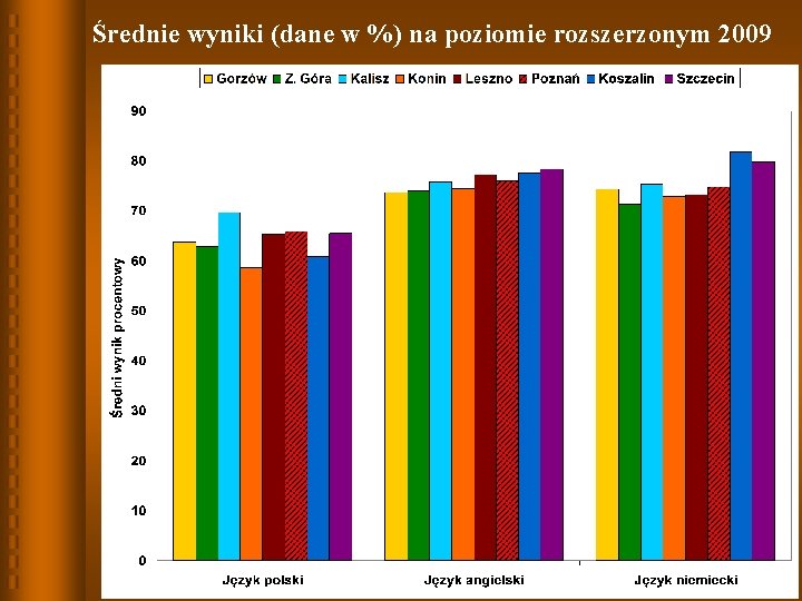 Średnie wyniki (dane w %) na poziomie rozszerzonym 2009 