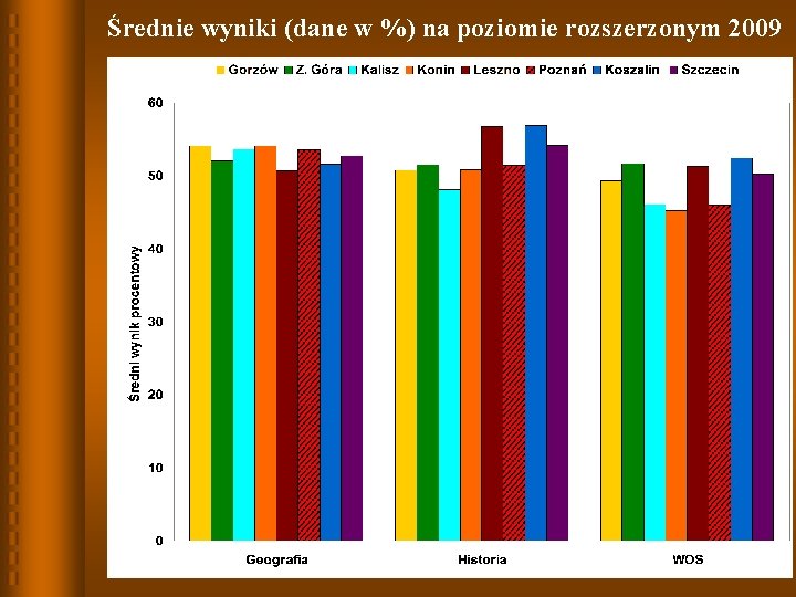 Średnie wyniki (dane w %) na poziomie rozszerzonym 2009 