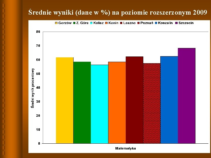 Średnie wyniki (dane w %) na poziomie rozszerzonym 2009 