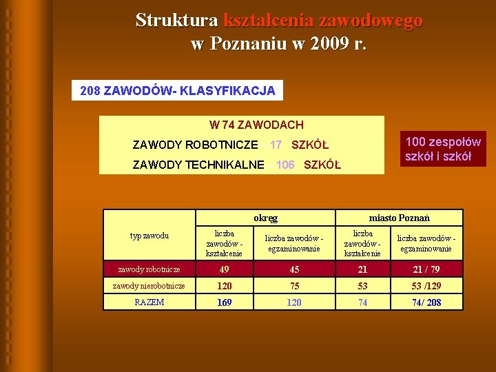 Struktura kształcenia zawodowego w Poznaniu w 2009 r. 208 ZAWODÓW- KLASYFIKACJA W 74 ZAWODACH