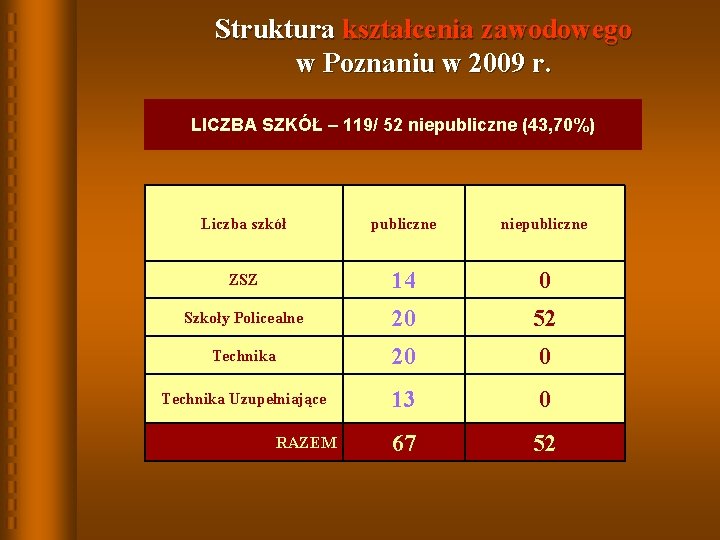 Struktura kształcenia zawodowego w Poznaniu w 2009 r. LICZBA SZKÓŁ – 119/ 52 niepubliczne