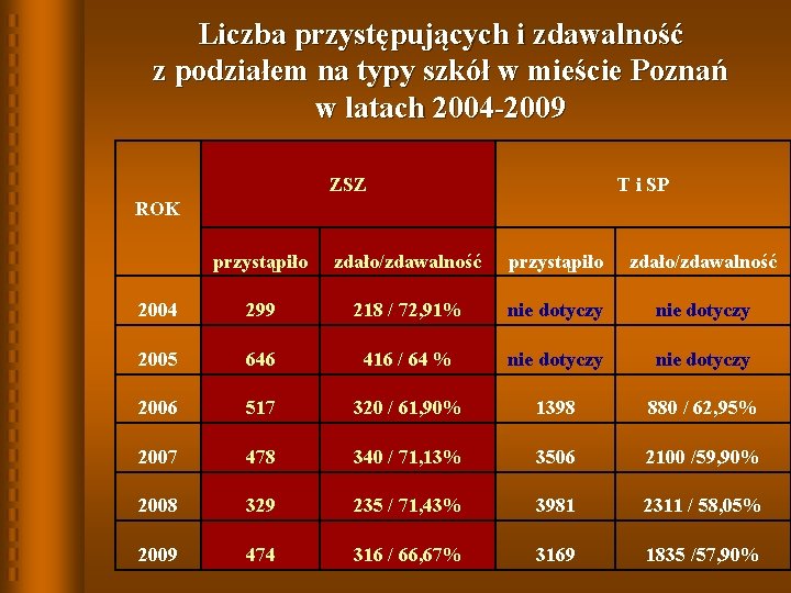 Liczba przystępujących i zdawalność z podziałem na typy szkół w mieście Poznań w latach