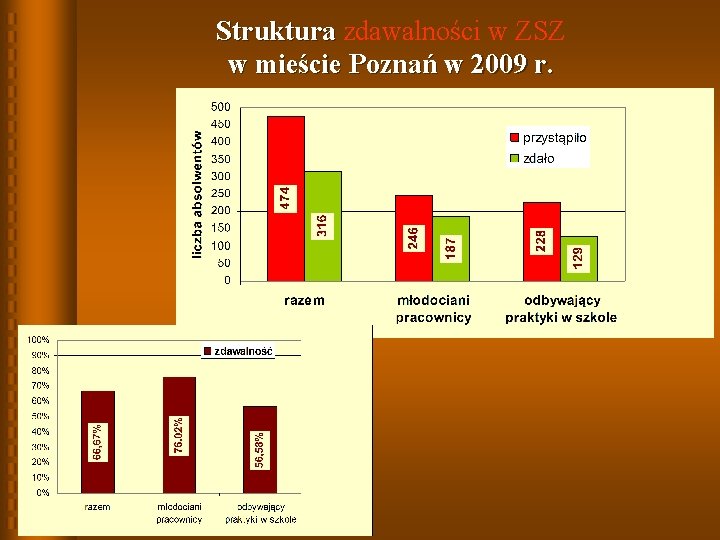 Struktura zdawalności w ZSZ Struktura w mieście Poznań w 2009 r. 