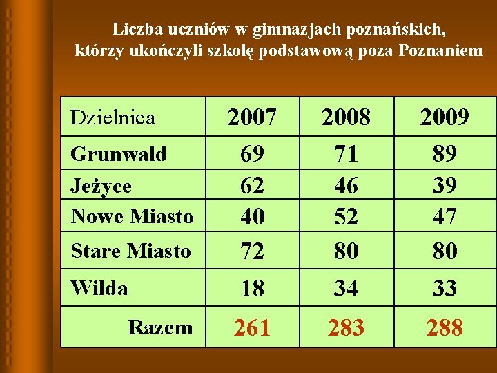 Liczba uczniów w gimnazjach poznańskich, którzy ukończyli szkołę podstawową poza Poznaniem Dzielnica Grunwald Jeżyce