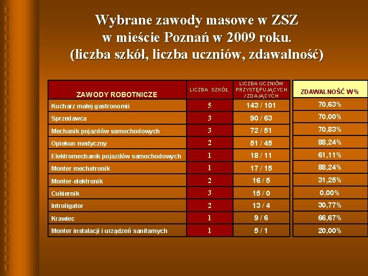 Wybrane zawody masowe w ZSZ w mieście Poznań w 2009 roku. (liczba szkół, liczba Wybrane zawody masowe w ZSZ w mieście Poznań w 2009 roku. (liczba szkół, liczba