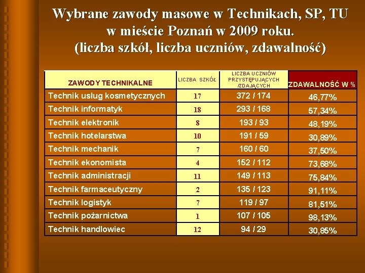 Wybrane zawody masowe w Technikach, SP, TU w mieście Poznań w 2009 roku. (liczba