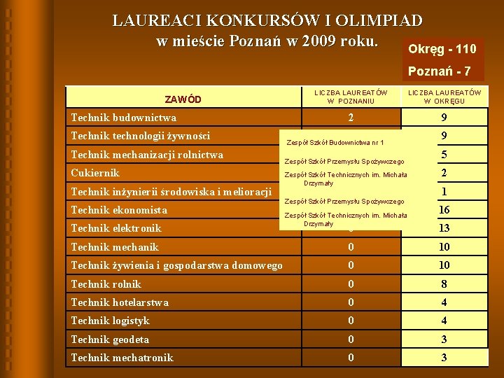 LAUREACI KONKURSÓW I OLIMPIAD w mieście Poznań w 2009 roku. Okręg - 110 Poznań