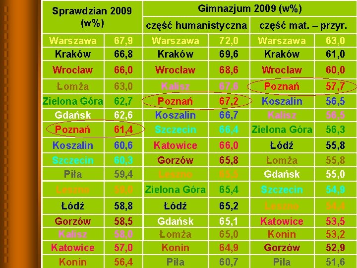 Gimnazjum 2009 (w%) Sprawdzian 2009 (w%) część humanistyczna część mat. – przyr. Warszawa Kraków