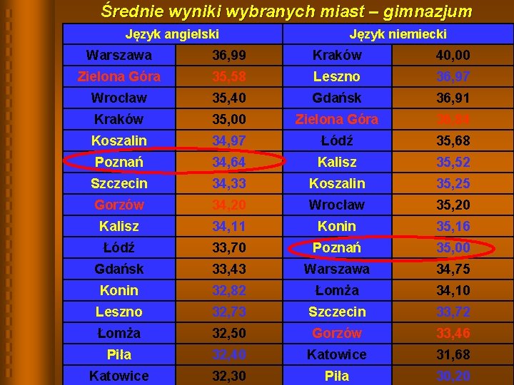 Średnie wyniki wybranych miast – gimnazjum Język angielski Język niemiecki Warszawa 36, 99 Kraków Średnie wyniki wybranych miast – gimnazjum Język angielski Język niemiecki Warszawa 36, 99 Kraków