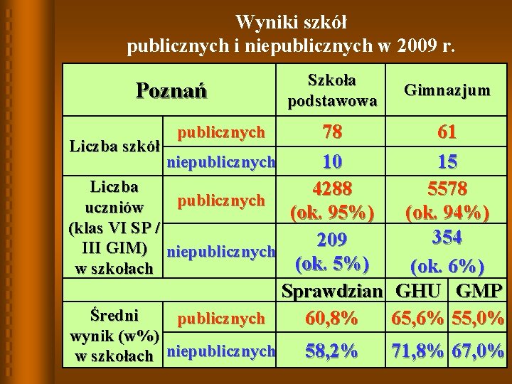 Wyniki szkół publicznych i niepublicznych w 2009 r. Poznań Szkoła podstawowa Gimnazjum 78 61 Wyniki szkół publicznych i niepublicznych w 2009 r. Poznań Szkoła podstawowa Gimnazjum 78 61