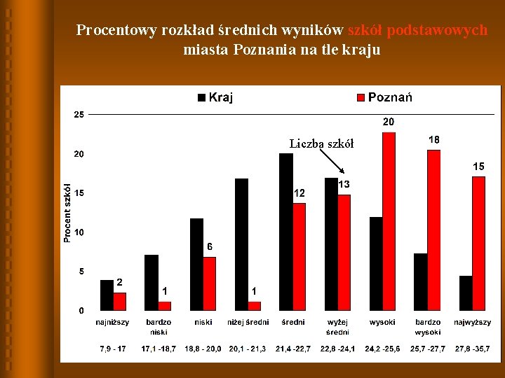 Procentowy rozkład średnich wyników szkół podstawowych miasta Poznania na tle kraju Liczba szkół 