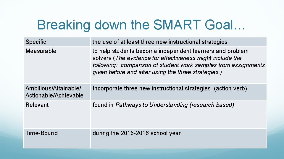 Breaking down the SMART Goal… Specific the use of at least three new instructional