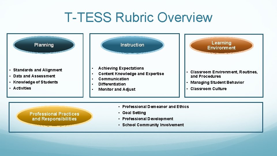 T-TESS Rubric Overview Planning • • Standards and Alignment Data and Assessment Knowledge of