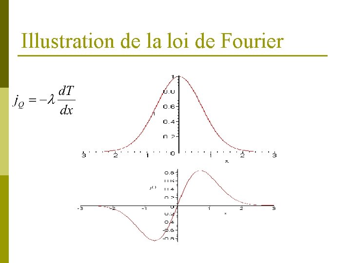 Illustration de la loi de Fourier 