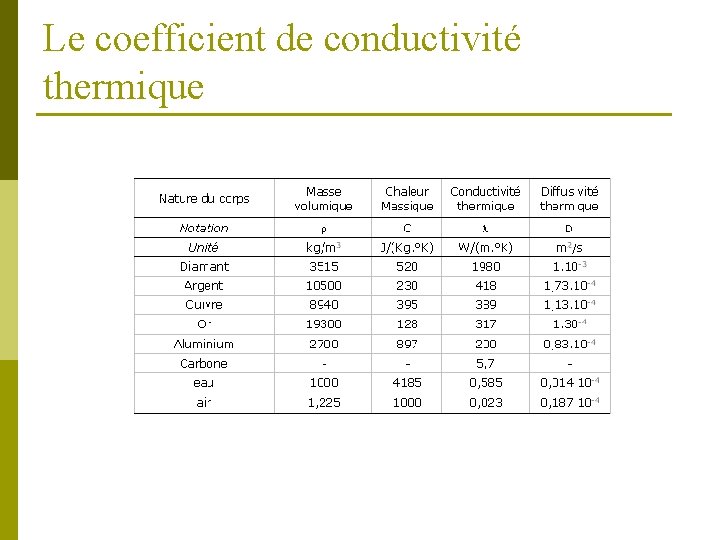 Le coefficient de conductivité thermique 