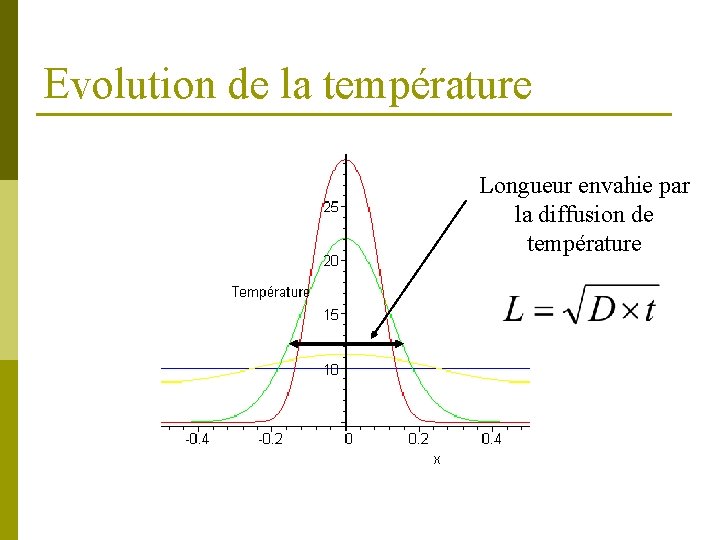 Evolution de la température Longueur envahie par la diffusion de température 