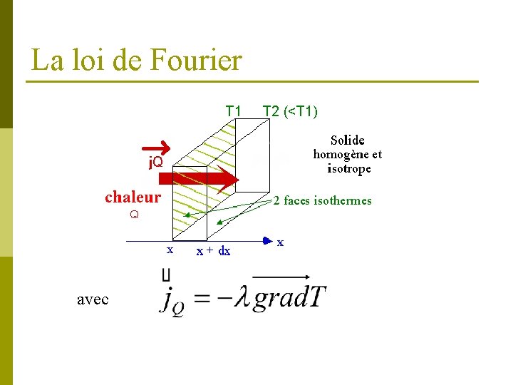La loi de Fourier avec 