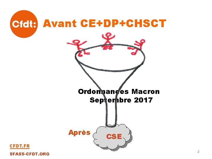 Avant CE+DP+CHSCT Ordonnances Macron Septembre 2017 Après SFASS-CFDT. ORG CSE 2 