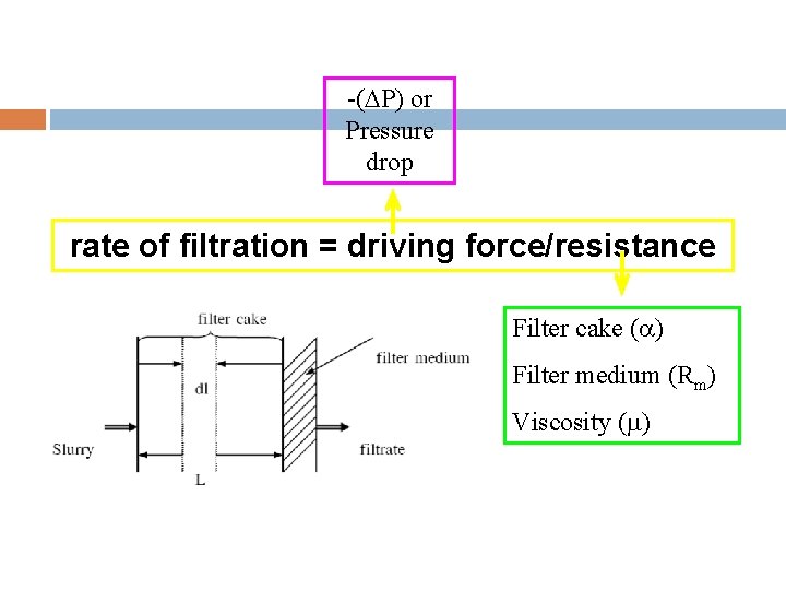 -( P) or Pressure drop rate of filtration = driving force/resistance Filter cake (