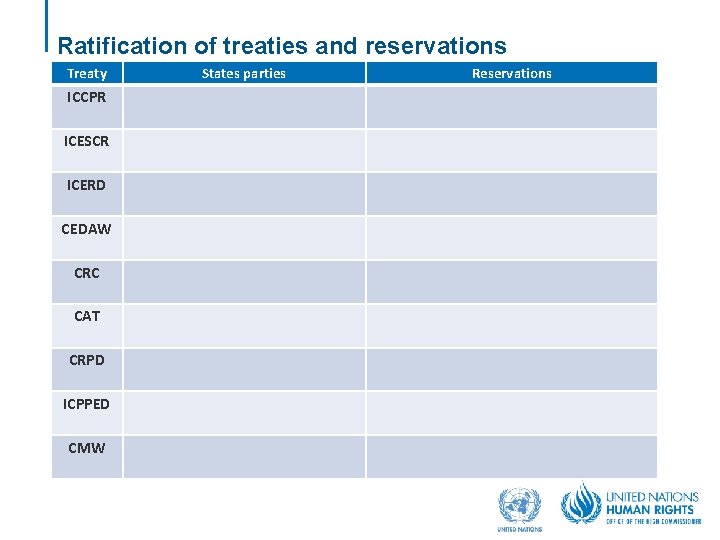 Ratification of treaties and reservations Treaty ICCPR ICESCR ICERD CEDAW CRC CAT CRPD ICPPED