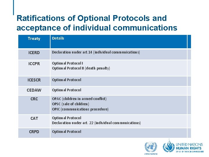 Ratifications of Optional Protocols and acceptance of individual communications Treaty Details ICERD Declaration under Ratifications of Optional Protocols and acceptance of individual communications Treaty Details ICERD Declaration under
