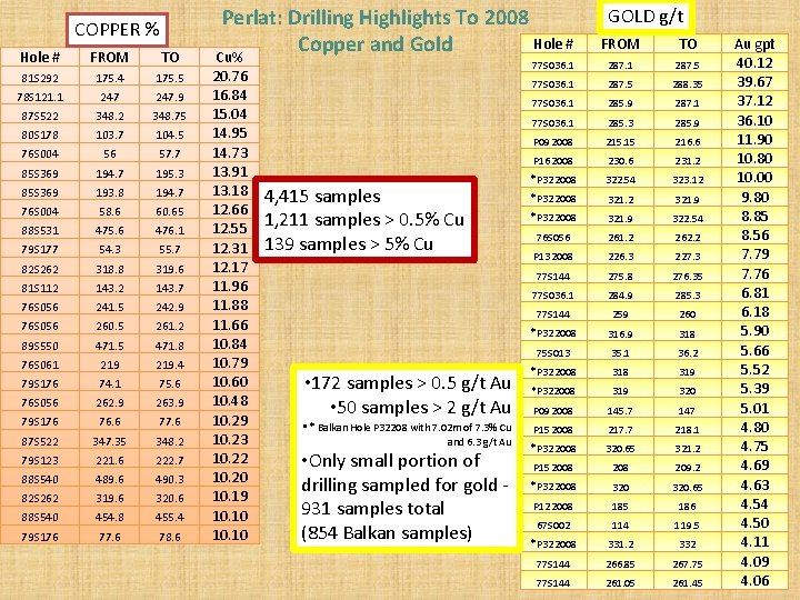 COPPER % Hole # FROM TO 81 S 292 175. 4 175. 5 78