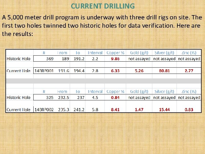 CURRENT DRILLING A 5, 000 meter drill program is underway with three drill rigs