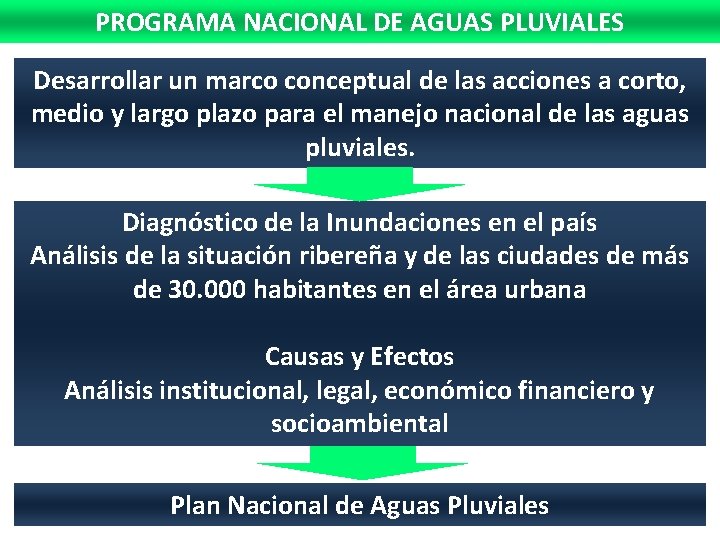 PROGRAMA NACIONAL DE AGUAS PLUVIALES Desarrollar un marco conceptual de las acciones a corto, PROGRAMA NACIONAL DE AGUAS PLUVIALES Desarrollar un marco conceptual de las acciones a corto,