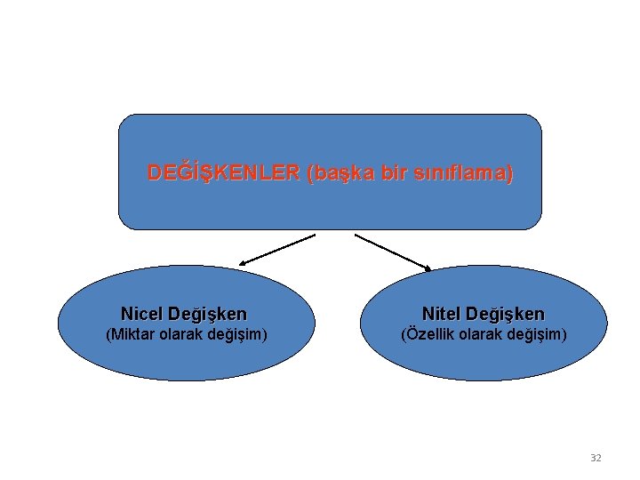 DEĞİŞKENLER (başka bir sınıflama) Nicel Değişken Nitel Değişken (Miktar olarak değişim) (Özellik olarak değişim)