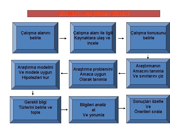 BİLİMSEL ARAŞTIRMA SÜRECİ Çalışma alanını belirle Çalışma alanı ile ilgili Kaynaklara ulaş ve incele