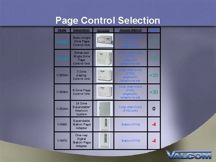 Page Control Selection Model Description Access Method VPU's V-2000 A Basic single Zone Page