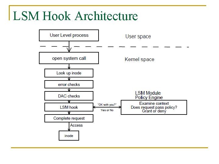 LSM Hook Architecture 