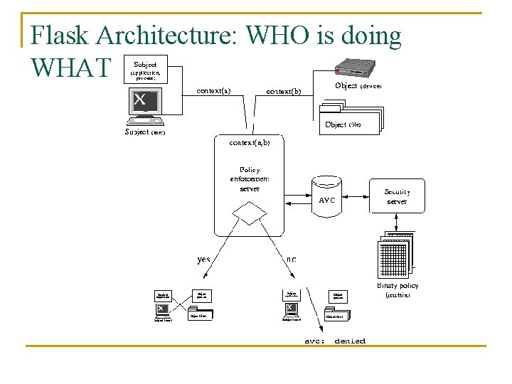 Flask Architecture: WHO is doing WHAT 