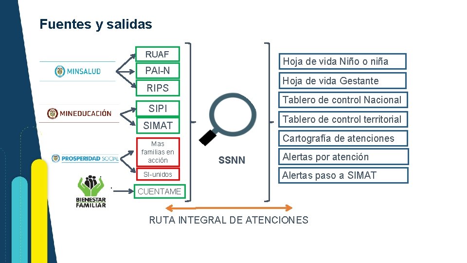 Fuentes y salidas RUAF Hoja de vida Niño o niña PAI-N Hoja de vida