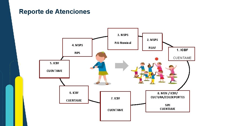 Reporte de Atenciones Hoy el sistema reporta Asisten a las consultas 4. MSPSde crecimiento