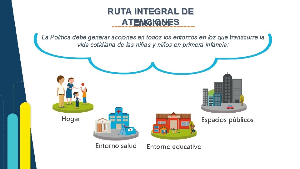 RUTA INTEGRAL DE ATENCIONES Entornos La Política debe generar acciones en todos los entornos