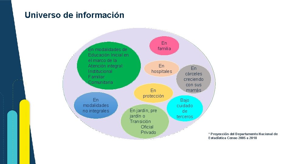 Universo de información En modalidades de Educación Inicial en el marco de la Atención