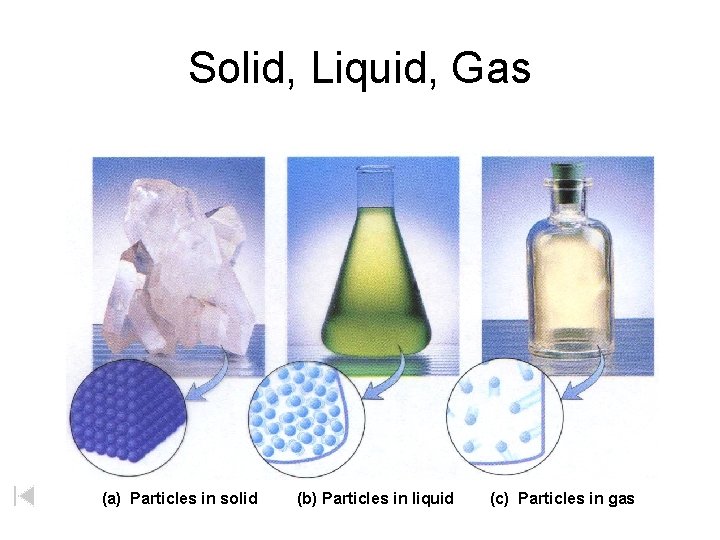 Solid, Liquid, Gas (a) Particles in solid (b) Particles in liquid (c) Particles in