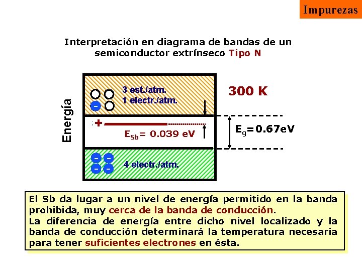 Impurezas Energía Interpretación en diagrama de bandas de un semiconductor extrínseco Tipo N +