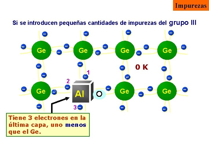 Impurezas Si se introducen pequeñas cantidades de impurezas del Ge - - 0 K