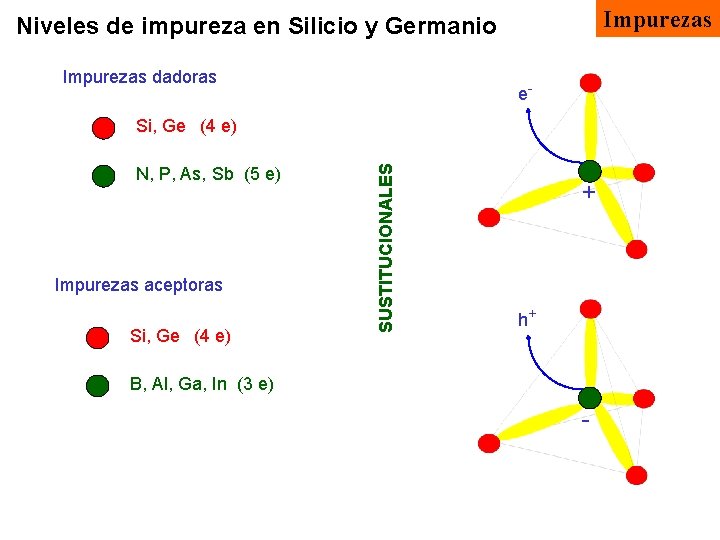 Impurezas Niveles de impureza en Silicio y Germanio Impurezas dadoras e- N, P, As,