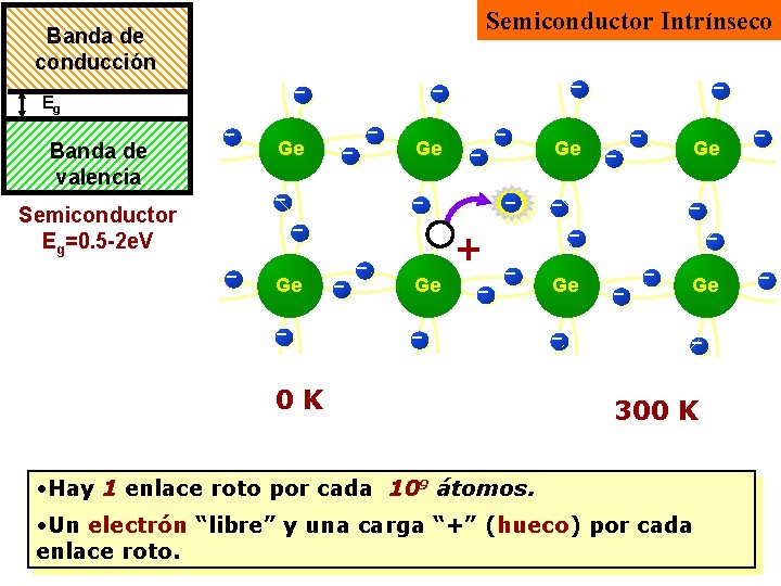 Semiconductor Intrínseco Ge - - 300 K - - - - - • Hay