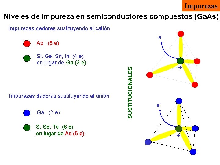 Impurezas Niveles de impureza en semiconductores compuestos (Ga. As) Impurezas dadoras sustituyendo al catión