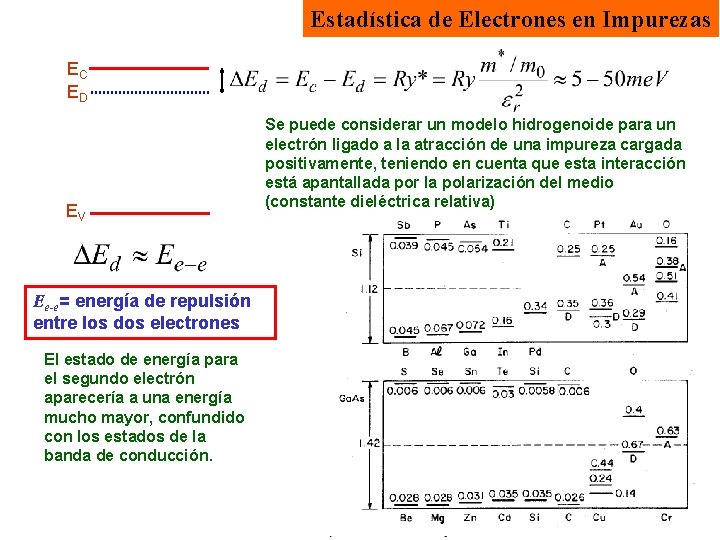 Estadística de Electrones en Impurezas EC ED EV Ee-e= energía de repulsión entre los