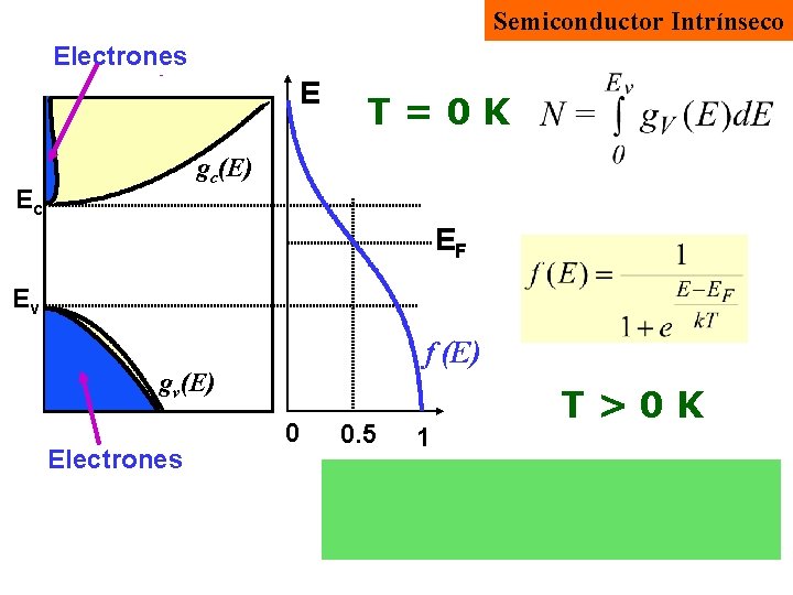 Semiconductor Intrínseco Electrones Estados posibles Ec E T=0 K gc(E) EF Ev f (E)
