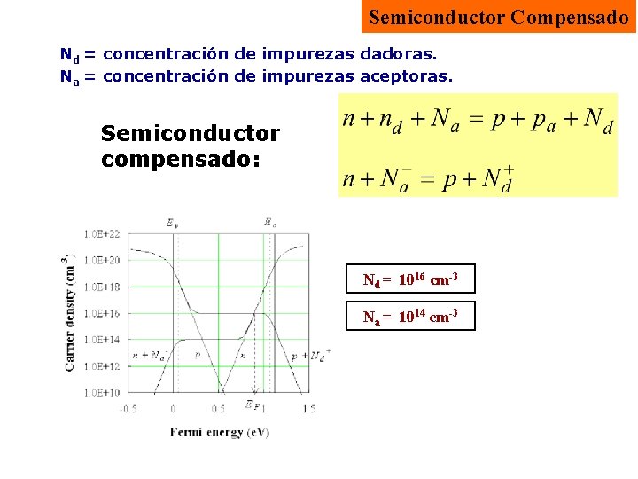 Semiconductor Compensado Nd = concentración de impurezas dadoras. Na = concentración de impurezas aceptoras.