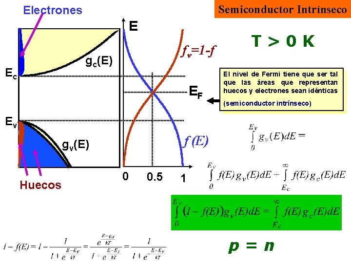 Electrones Estados posibles Ec Semiconductor Intrínseco E fv=1 -f gc(E) EF T>0 K El