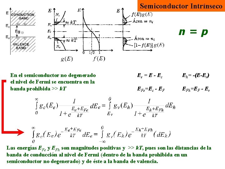 Semiconductor Intrínseco n=p En el semiconductor no degenerado el nivel de Fermi se encuentra