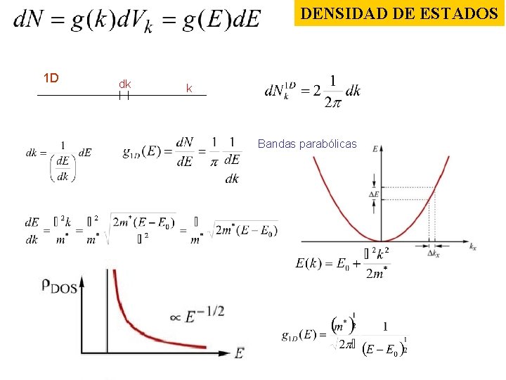 DENSIDAD DE ESTADOS 1 D dk k Bandas parabólicas 