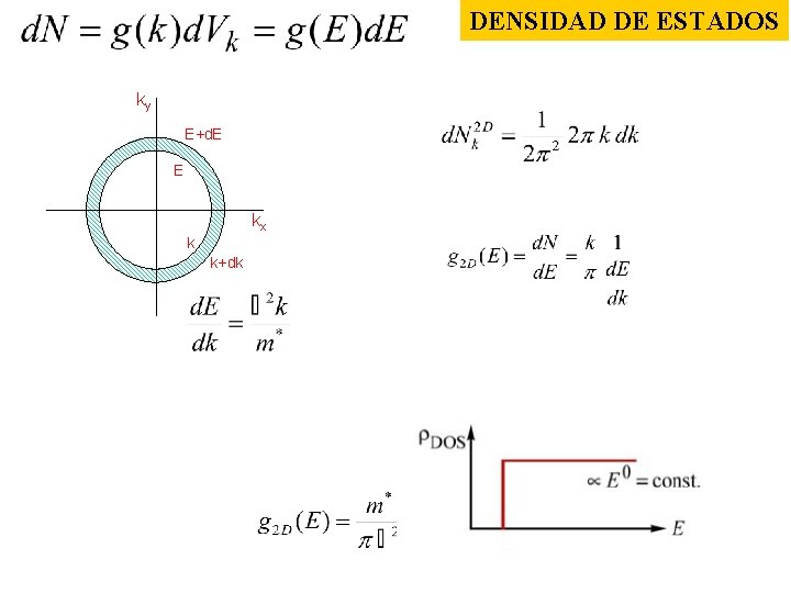 DENSIDAD DE ESTADOS ky E+d. E E kx k k+dk 